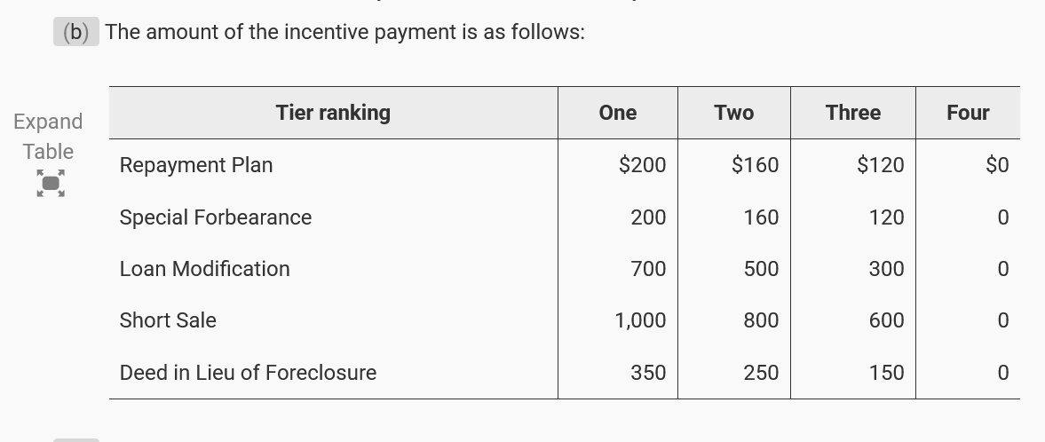 eCFR text of 38 CFR 36.4319(b), the amount of the incentive payment. Table with rows Repayment Plan, Special Forbearance, Loan Modification, Short Sale, and Deed in Lieu of Foreclosure, and columns for tier ranking One, Two, Three and Four. Repayment Plan pays $200, $160, $120, $0. Special Forbearance pays 200, 160, 120, 0. Loan Modification pays 700, 500, 300, 0. Short Sale pays 1,000, 800, 600, 0. Deed in Lieu of Foreclosure pays 350, 250, 150, 0.