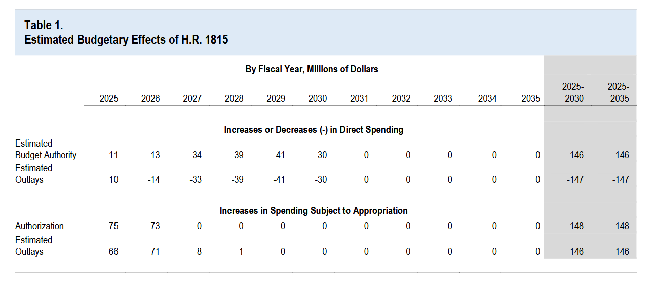 Table 1 of the CBO cost estimate, Estimated Budgetary Effects of H.R. 1815, by fiscal year in millions of dollars. Direct spending: estimated budget authority totals minus 146 and estimated outlays minus 147 over 2025-2035. Spending subject to appropriation: authorization 148 and estimated outlays 146 over the same period.