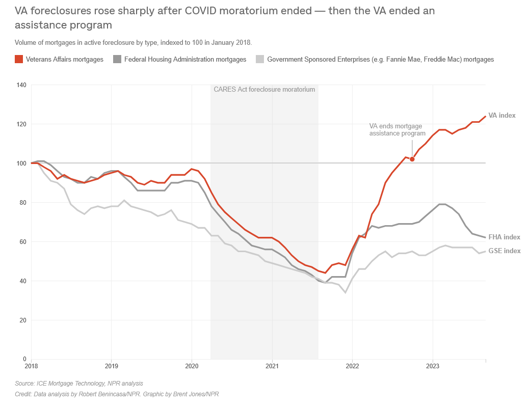 Line chart from NPR’s November 2023 investigation, titled “VA foreclosures rose sharply after COVID moratorium ended, then the VA ended an assistance program.” Subtitle: volume of mortgages in active foreclosure by type, indexed to 100 in January 2018. Three lines: Veterans Affairs mortgages, Federal Housing Administration mortgages, and Government Sponsored Enterprises such as Fannie Mae and Freddie Mac. All three run roughly flat between 90 and 100 from 2018 into early 2020, then fall steeply through a shaded band labelled “CARES Act foreclosure moratorium” spanning 2020 to mid-2021, reaching a trough near 44 in late 2021. From early 2022 the VA line climbs far faster than the others: a marked data point at roughly 102 in late 2022 is annotated “VA ends mortgage assistance program,” and the line continues upward to about 123 by late 2023, above where it began. The FHA line recovers only to about 63 and the GSE line to about 55, both well below their 2018 starting level. Source: ICE Mortgage Technology, NPR analysis. Credit: data analysis by Robert Benincasa/NPR, graphic by Brent Jones/NPR.