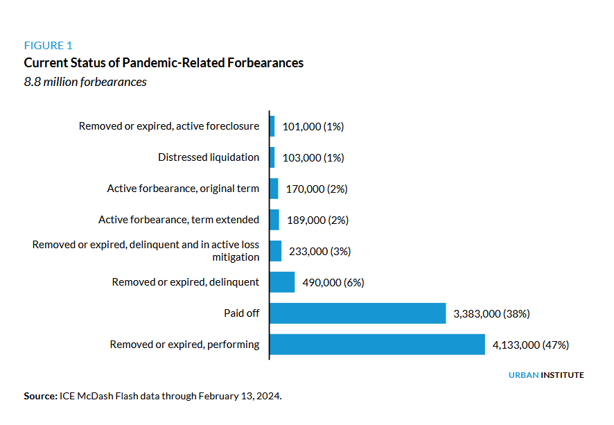 Figure 1 of the Urban Institute report, titled Current Status of Pandemic-Related Forbearances, 8.8 million forbearances. Bar chart: removed or expired and performing 4,133,000 or 47 percent; paid off 3,383,000 or 38 percent; removed or expired and delinquent 490,000 or 6 percent; removed or expired, delinquent and in active loss mitigation 233,000 or 3 percent; active forbearance with term extended 189,000 or 2 percent; active forbearance on original term 170,000 or 2 percent; distressed liquidation 103,000 or 1 percent; removed or expired and in active foreclosure 101,000 or 1 percent. Source ICE McDash Flash data through February 13, 2024.