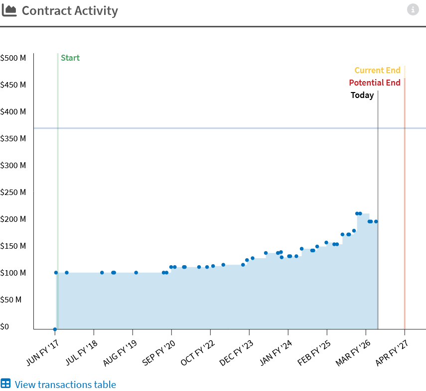 Screenshot of USAspending, VRM contract, Contract activity